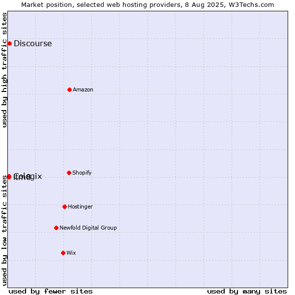 Market position of Discourse vs. itm8 vs. Cologix
