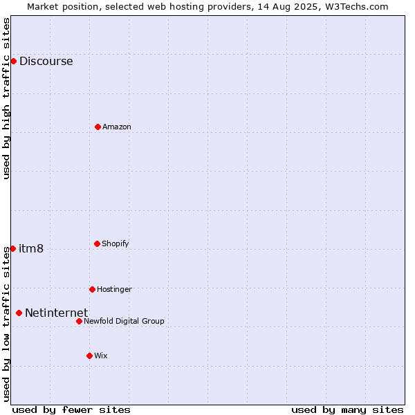Market position of Netinternet vs. Discourse vs. itm8