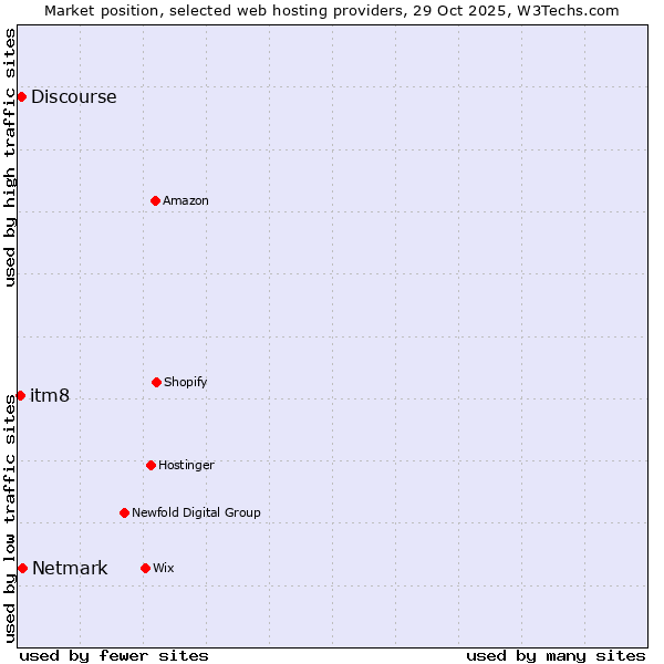 Market position of Netmark vs. Discourse vs. itm8