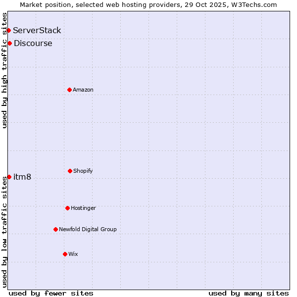 Market position of Discourse vs. itm8 vs. ServerStack