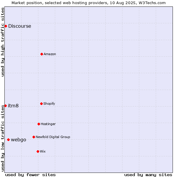 Market position of webgo vs. Discourse vs. itm8