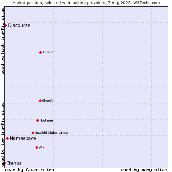 Market position of Namespace vs. Discourse vs. Itenos