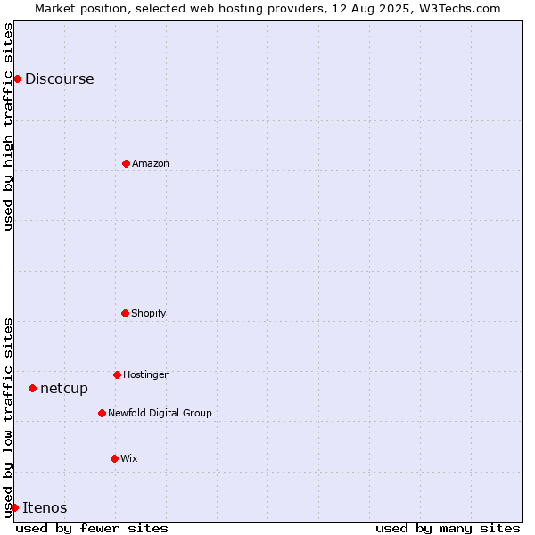 Market position of netcup vs. Discourse vs. Itenos