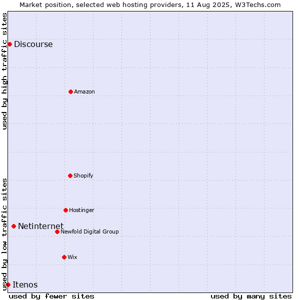 Market position of Netinternet vs. Discourse vs. Itenos
