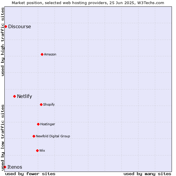 Market position of Netlify vs. Discourse vs. Itenos