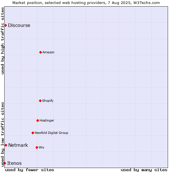 Market position of Netmark vs. Discourse vs. Itenos