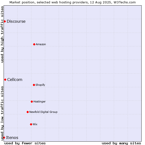 Market position of Cellcom vs. Discourse vs. Itenos