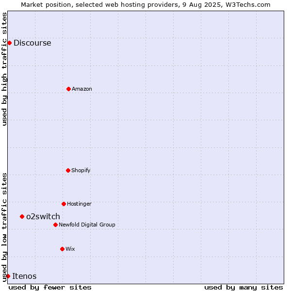 Market position of o2switch vs. Discourse vs. Itenos