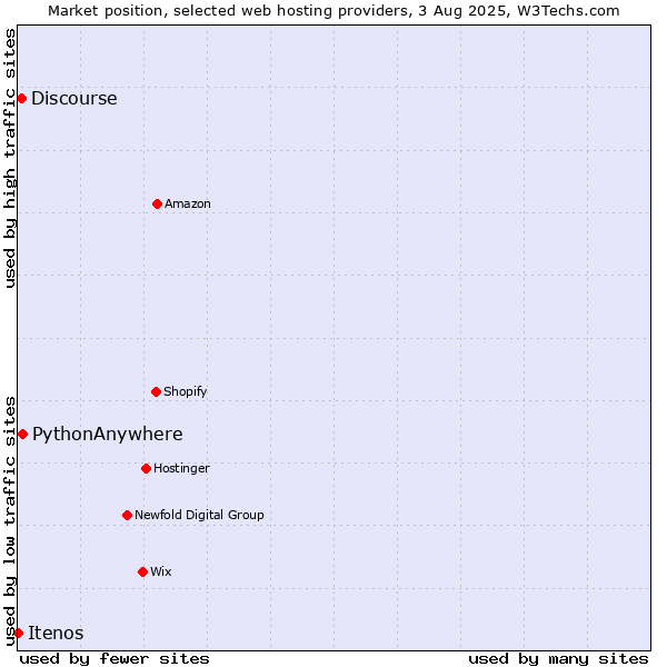 Market position of PythonAnywhere vs. Discourse vs. Itenos