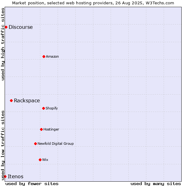 Market position of Rackspace vs. Discourse vs. Itenos