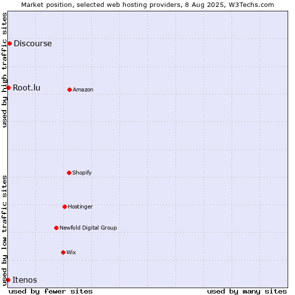 Market position of Discourse vs. Root.lu vs. Itenos