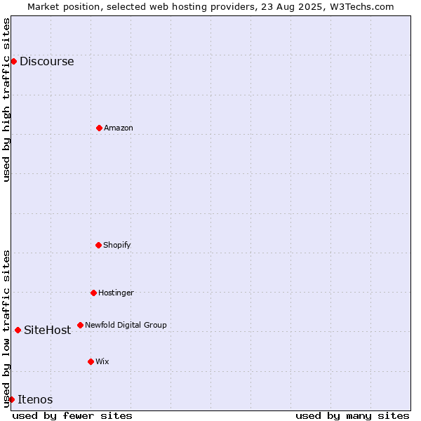 Market position of SiteHost vs. Discourse vs. Itenos