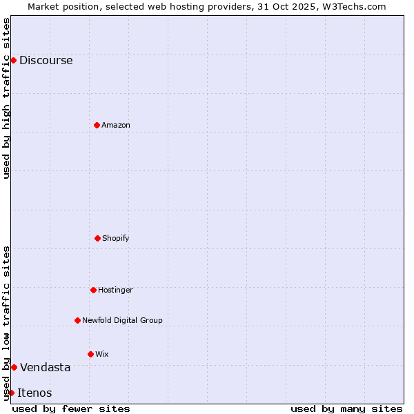 Market position of Discourse vs. Vendasta vs. Itenos