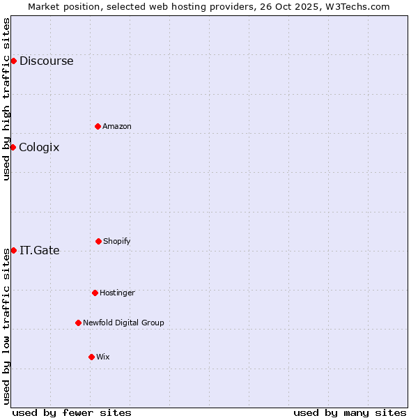 Market position of Discourse vs. IT.Gate vs. Cologix