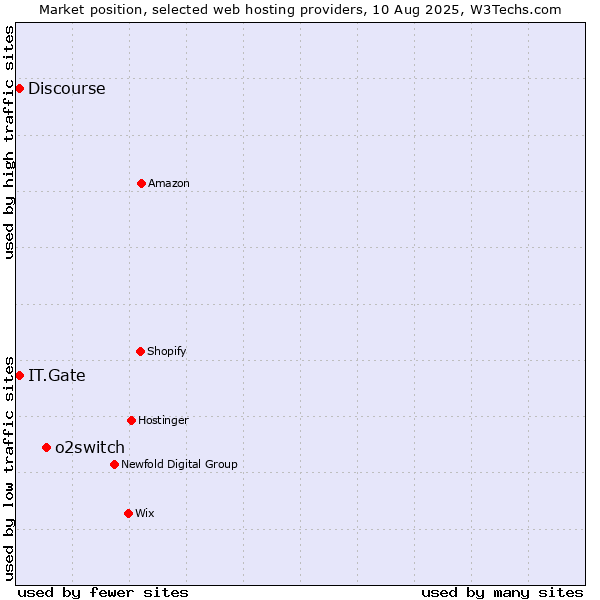 Market position of o2switch vs. Discourse vs. IT.Gate