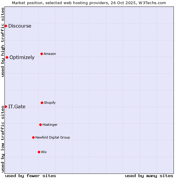 Market position of Optimizely vs. Discourse vs. IT.Gate