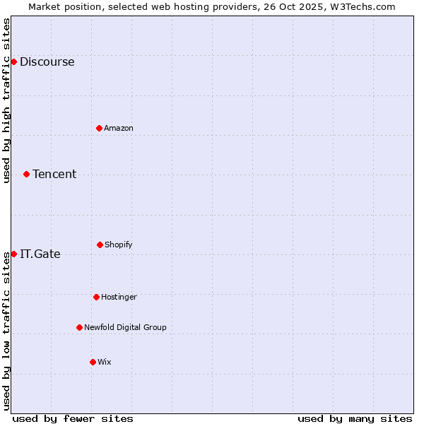 Market position of Tencent vs. Discourse vs. IT.Gate