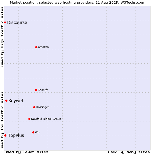 Market position of Keyweb vs. iTopPlus vs. Discourse