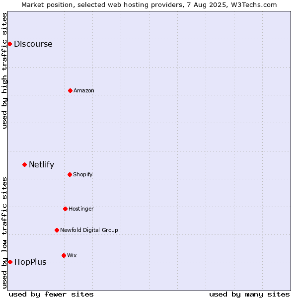 Market position of Netlify vs. iTopPlus vs. Discourse