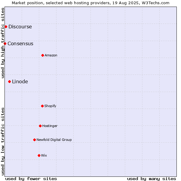 Market position of Linode vs. Discourse vs. Consensus