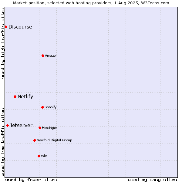 Market position of Netlify vs. Jetserver vs. Discourse