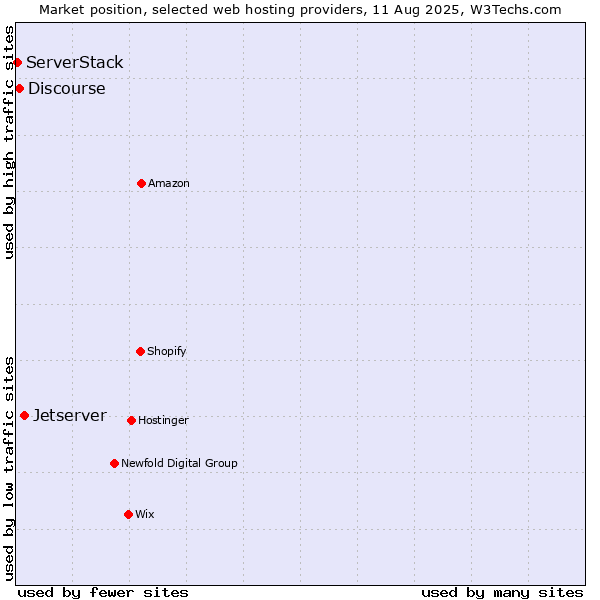 Market position of Jetserver vs. Discourse vs. ServerStack