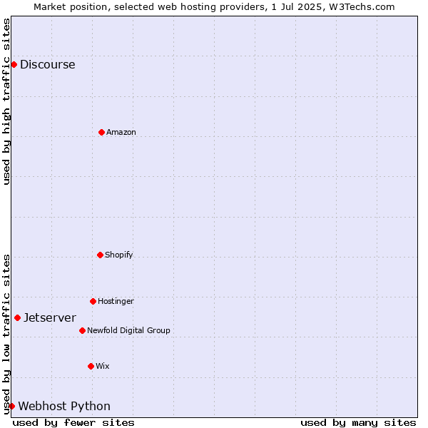Market position of Jetserver vs. Discourse vs. Webhost Python