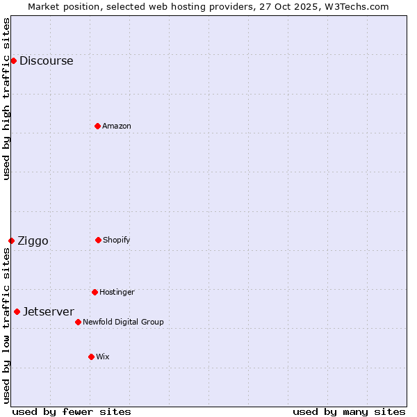 Market position of Jetserver vs. Discourse vs. Ziggo