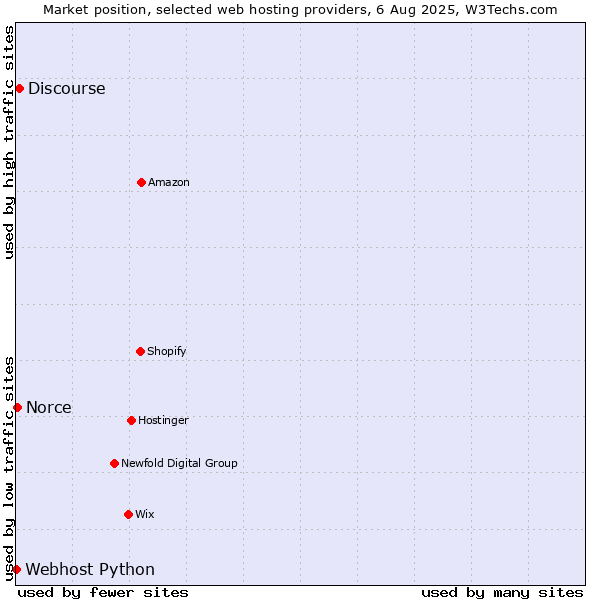 Market position of Discourse vs. Norce vs. Webhost Python