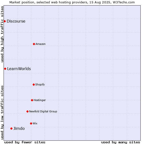 Market position of Jimdo vs. LearnWorlds vs. Discourse