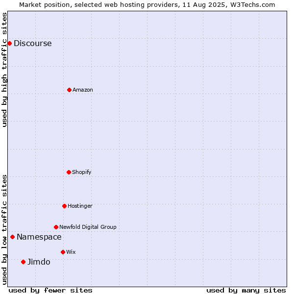 Market position of Jimdo vs. Namespace vs. Discourse