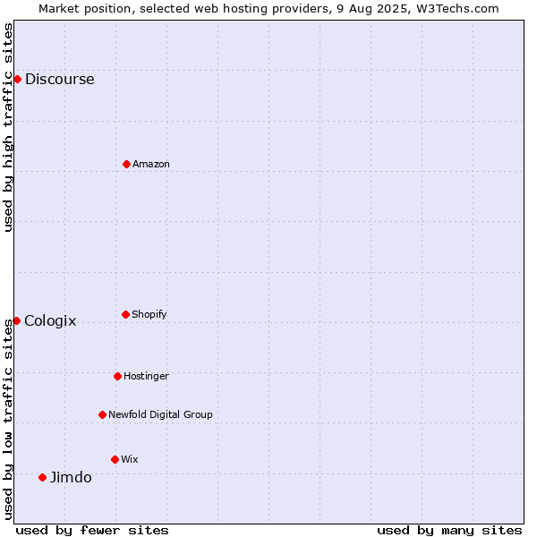 Market position of Jimdo vs. Discourse vs. Cologix