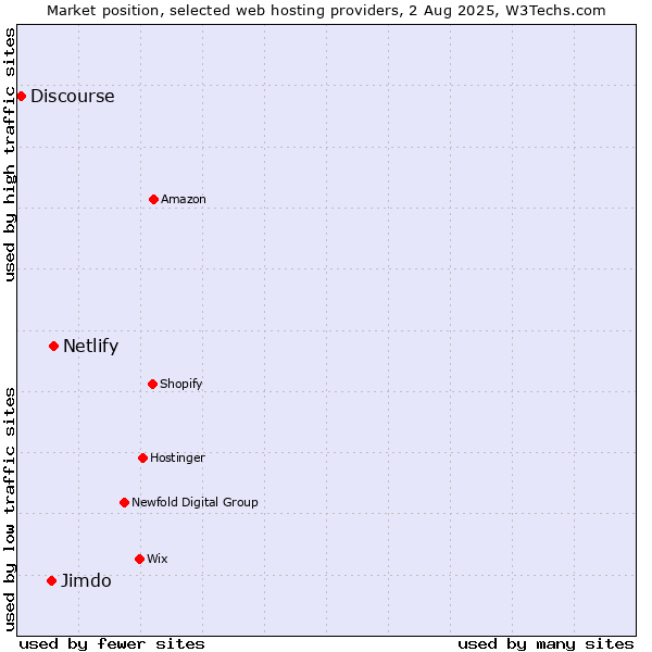 Market position of Netlify vs. Jimdo vs. Discourse