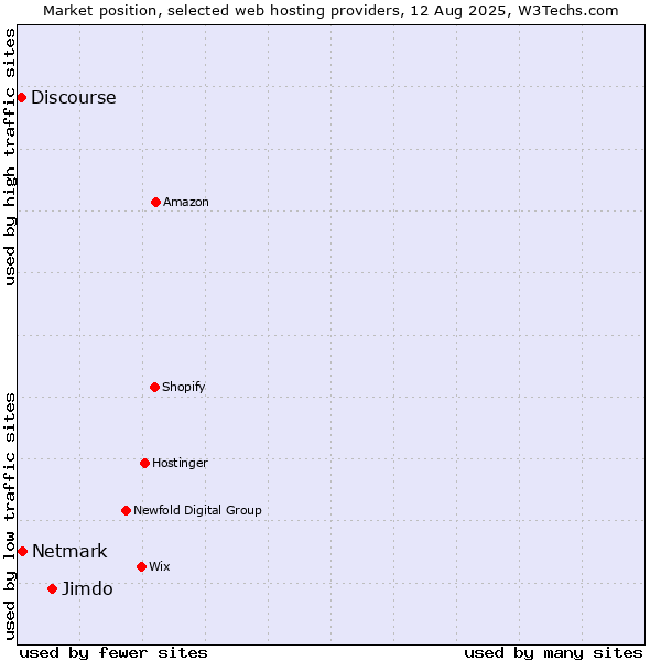 Market position of Jimdo vs. Netmark vs. Discourse
