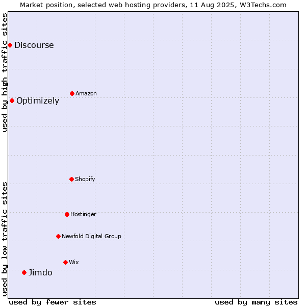 Market position of Jimdo vs. Optimizely vs. Discourse
