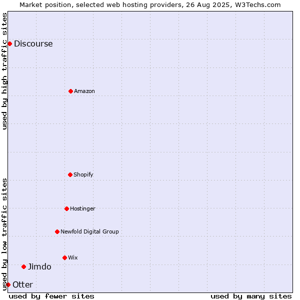 Market position of Jimdo vs. Discourse vs. Otter