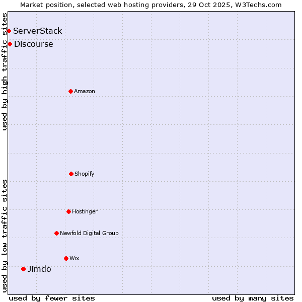 Market position of Jimdo vs. Discourse vs. ServerStack