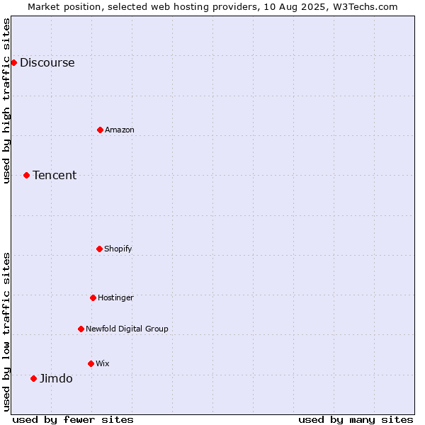 Market position of Jimdo vs. Tencent vs. Discourse