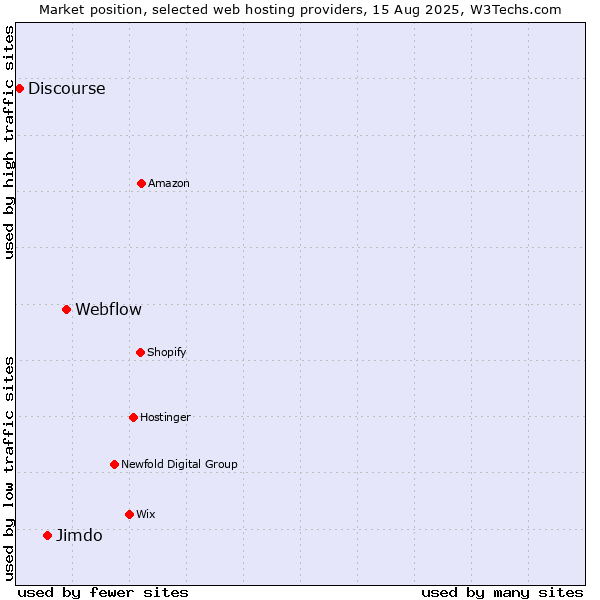 Market position of Webflow vs. Jimdo vs. Discourse