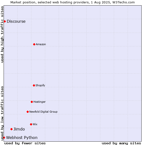 Market position of Jimdo vs. Discourse vs. Webhost Python