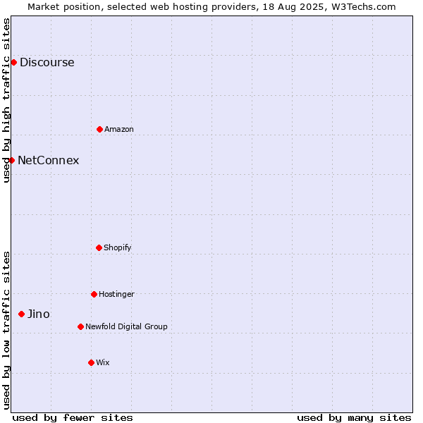 Market position of Jino vs. Discourse vs. NetConnex