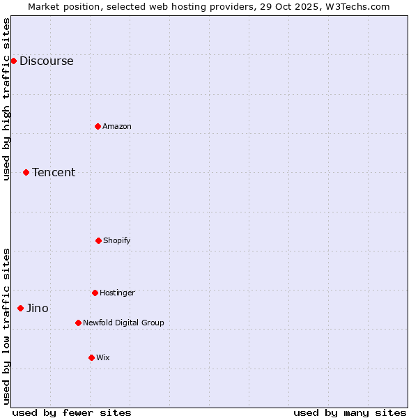Market position of Tencent vs. Jino vs. Discourse
