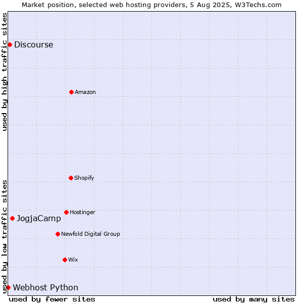 Market position of JogjaCamp vs. Discourse vs. Webhost Python