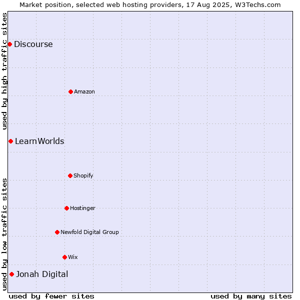 Market position of Jonah Digital vs. LearnWorlds vs. Discourse