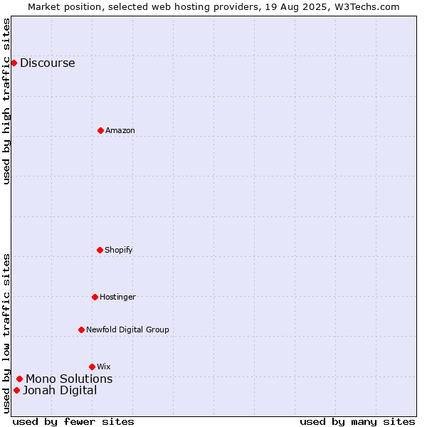 Market position of Mono Solutions vs. Jonah Digital vs. Discourse