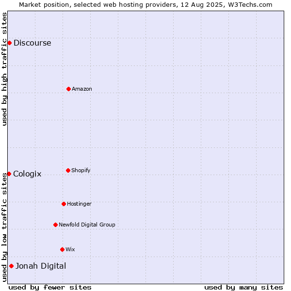 Market position of Jonah Digital vs. Discourse vs. Cologix