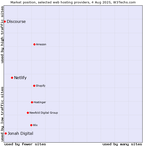 Market position of Netlify vs. Jonah Digital vs. Discourse