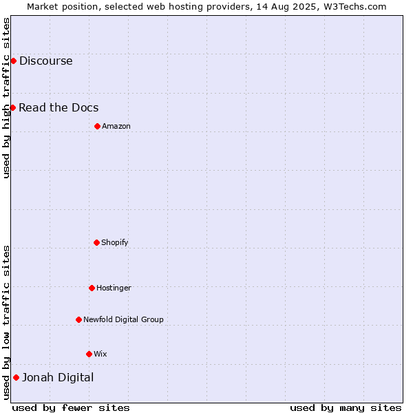 Market position of Jonah Digital vs. Discourse vs. Read the Docs