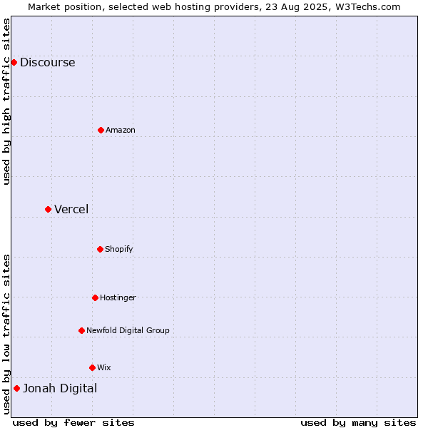 Market position of Vercel vs. Jonah Digital vs. Discourse