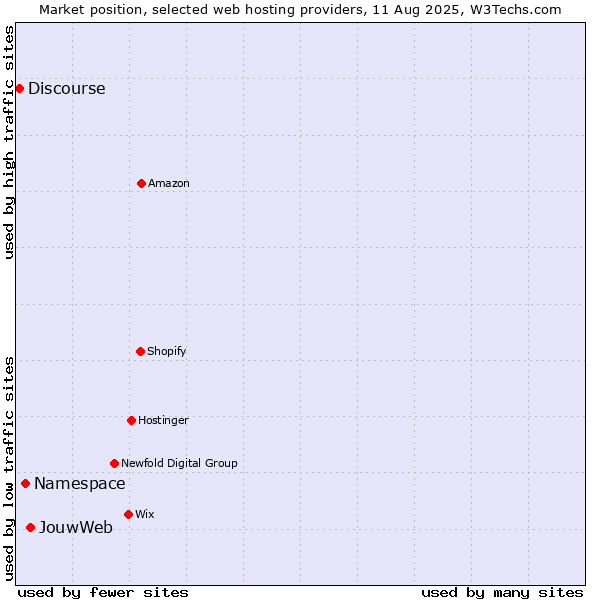 Market position of JouwWeb vs. Namespace vs. Discourse
